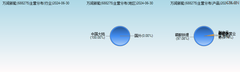 万润新能(688275)主营分布图