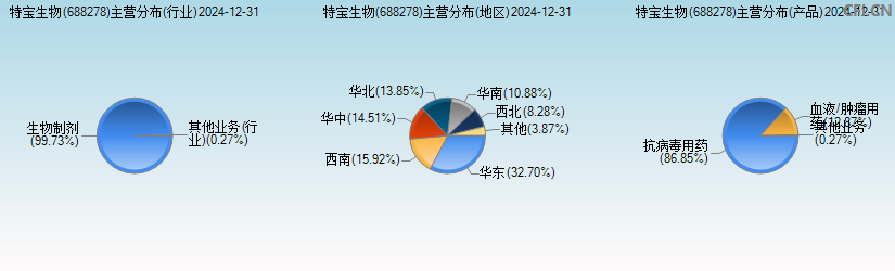 特宝生物(688278)主营分布图
