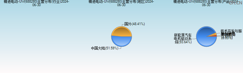 精进电动-UW(688280)主营分布图