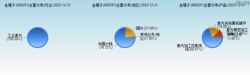 金橙子(688291)主营分布图