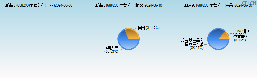 奥浦迈(688293)主营分布图