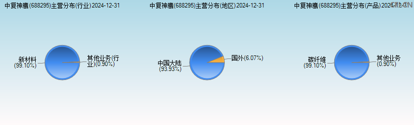 中复神鹰(688295)主营分布图