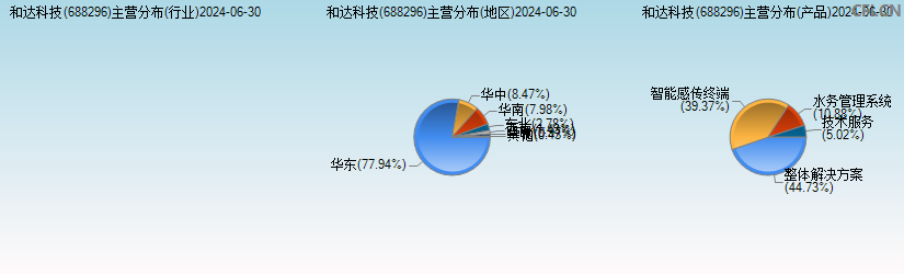 和达科技(688296)主营分布图