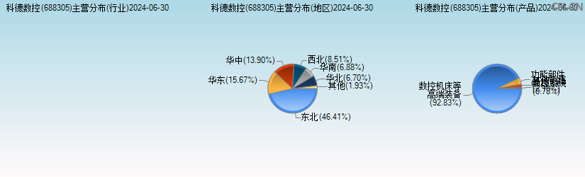 科德数控(688305)主营分布图