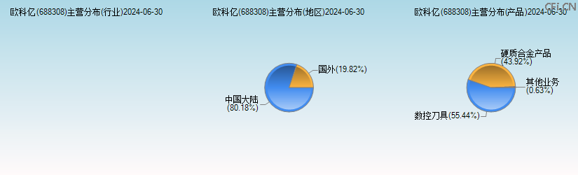 欧科亿(688308)主营分布图