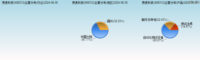 燕麦科技(688312)主营分布图