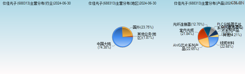仕佳光子(688313)主营分布图