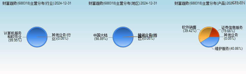 财富趋势(688318)主营分布图