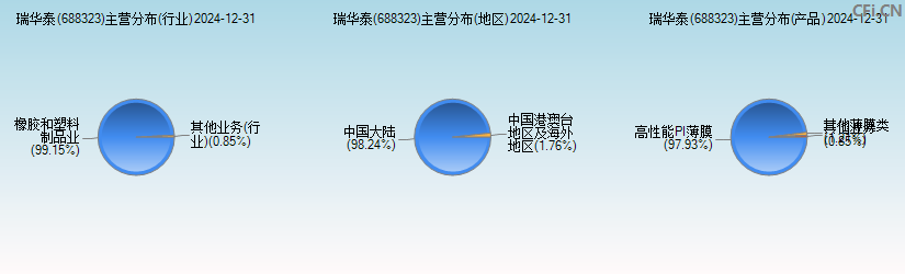 瑞华泰(688323)主营分布图