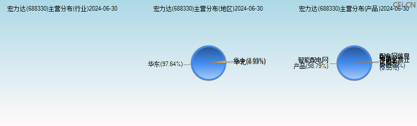 宏力达(688330)主营分布图