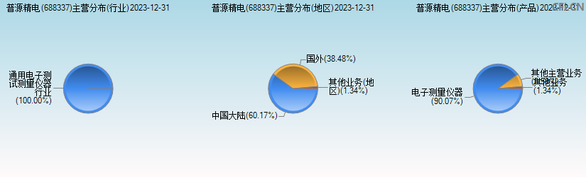 普源精电(688337)主营分布图