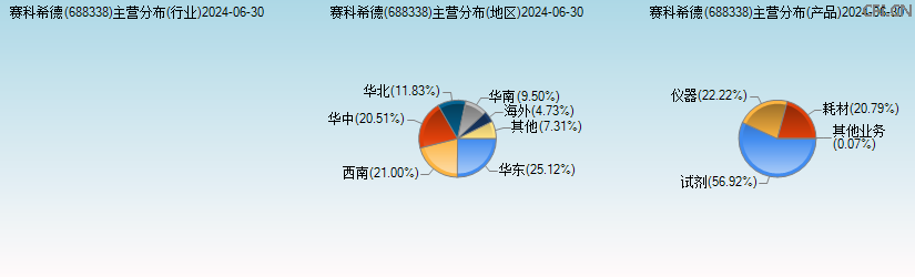 赛科希德(688338)主营分布图