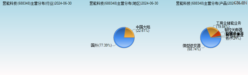 昱能科技(688348)主营分布图