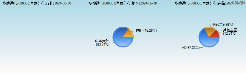 华盛锂电(688353)主营分布图