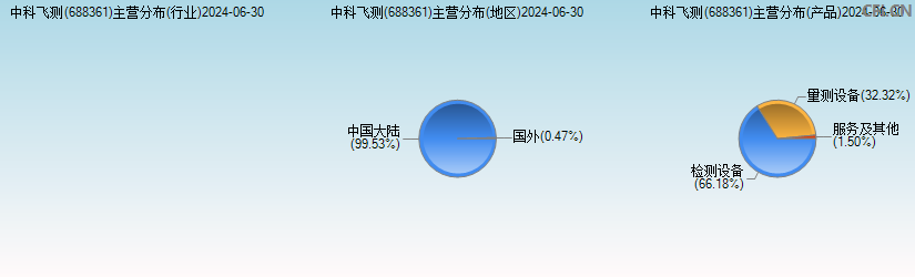 中科飞测(688361)主营分布图