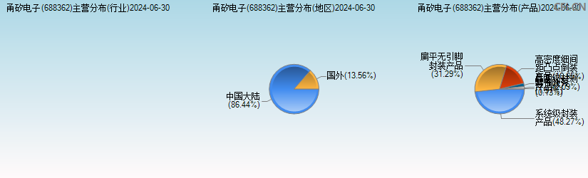 甬矽电子(688362)主营分布图