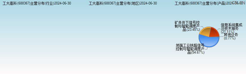 工大高科(688367)主营分布图
