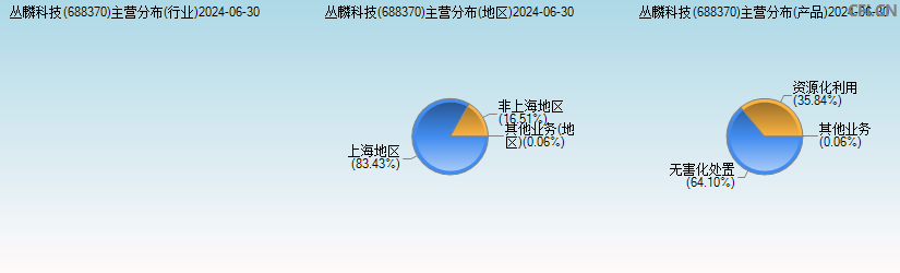 丛麟科技(688370)主营分布图