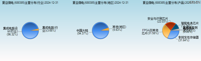复旦微电(688385)主营分布图