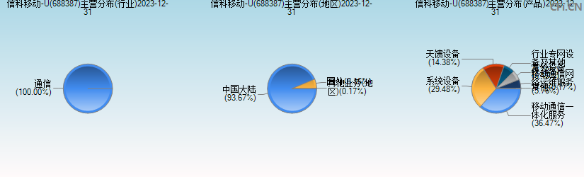 信科移动-U(688387)主营分布图