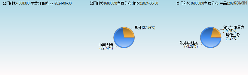 普门科技(688389)主营分布图
