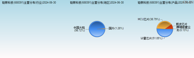 钜泉科技(688391)主营分布图
