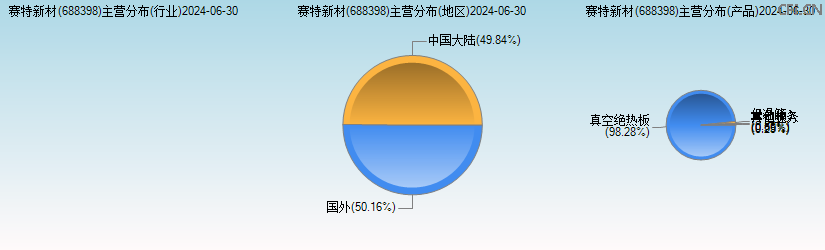 赛特新材(688398)主营分布图