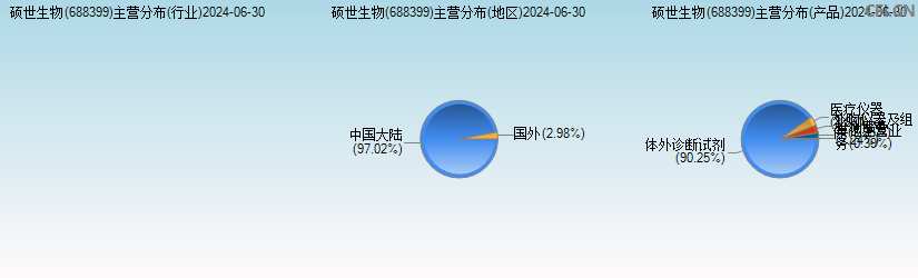 硕世生物(688399)主营分布图