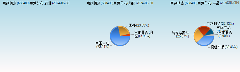 富创精密(688409)主营分布图