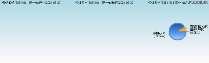 恒烁股份(688416)主营分布图