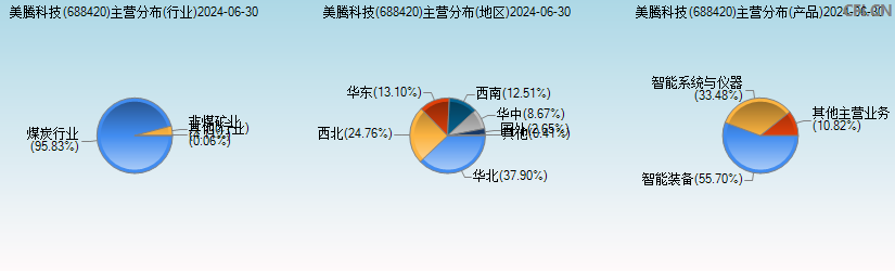 美腾科技(688420)主营分布图