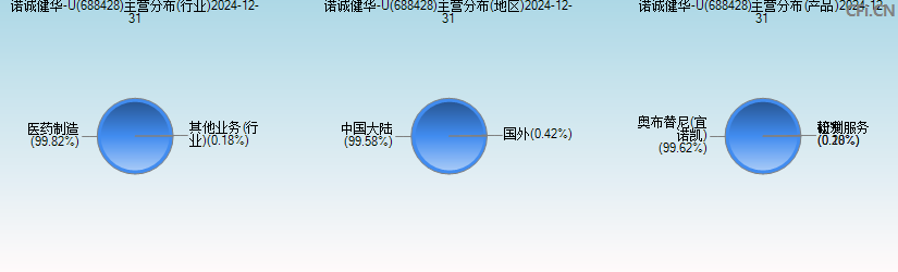 诺诚健华-U(688428)主营分布图