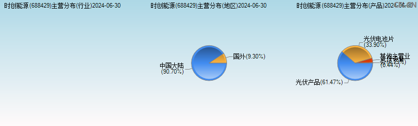 时创能源(688429)主营分布图