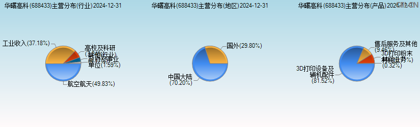 华曙高科(688433)主营分布图