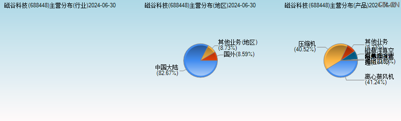 磁谷科技(688448)主营分布图