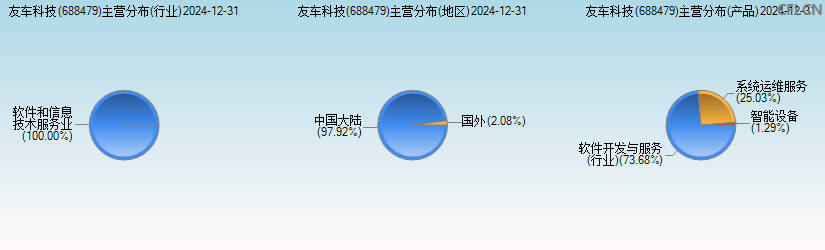 友车科技(688479)主营分布图