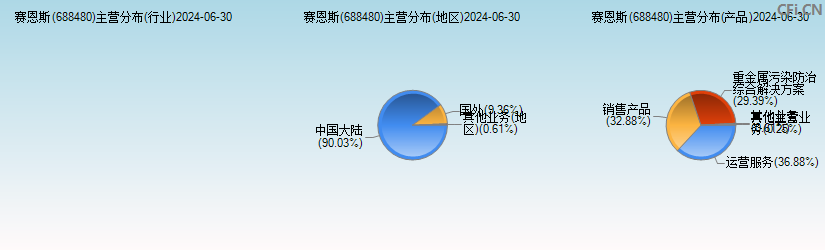 赛恩斯(688480)主营分布图