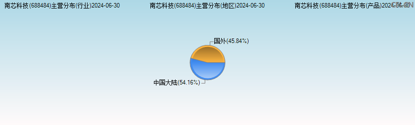 南芯科技(688484)主营分布图