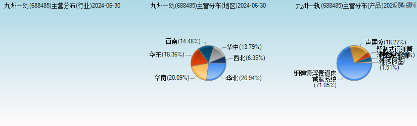 九州一轨(688485)主营分布图