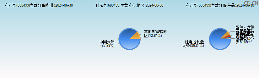 利元亨(688499)主营分布图