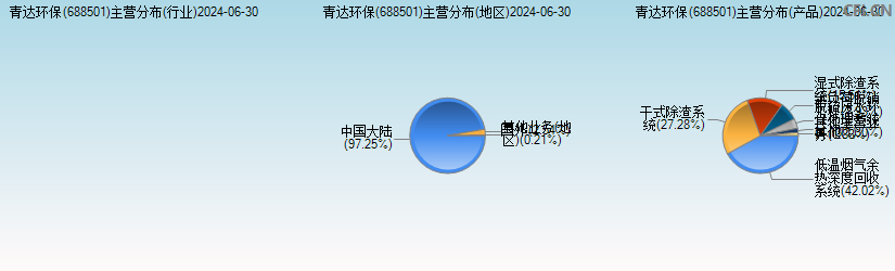 青达环保(688501)主营分布图