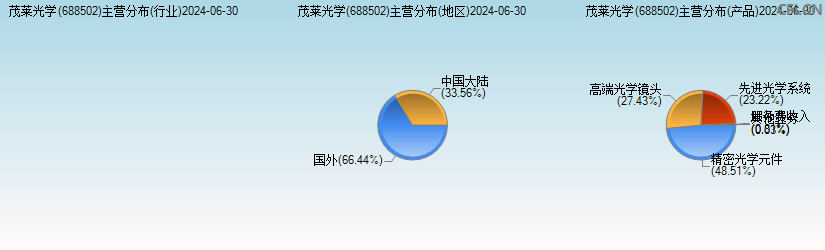 茂莱光学(688502)主营分布图