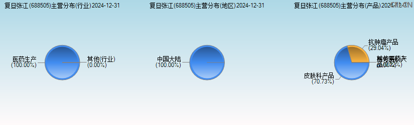 复旦张江(688505)主营分布图