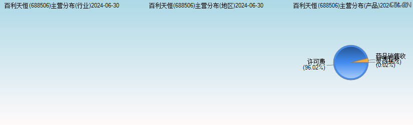百利天恒-U(688506)主营分布图