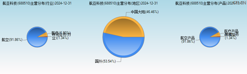 航亚科技(688510)主营分布图
