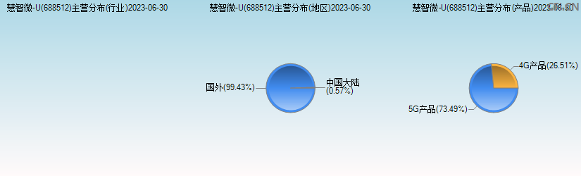 慧智微-U(688512)主营分布图