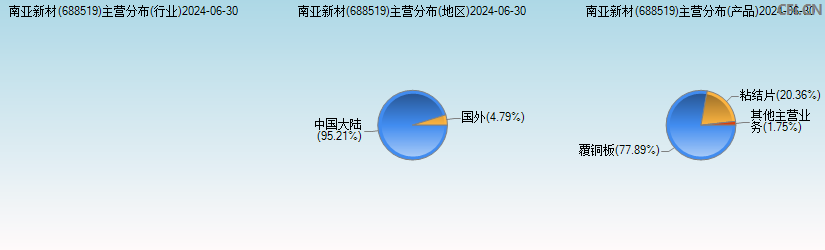 南亚新材(688519)主营分布图