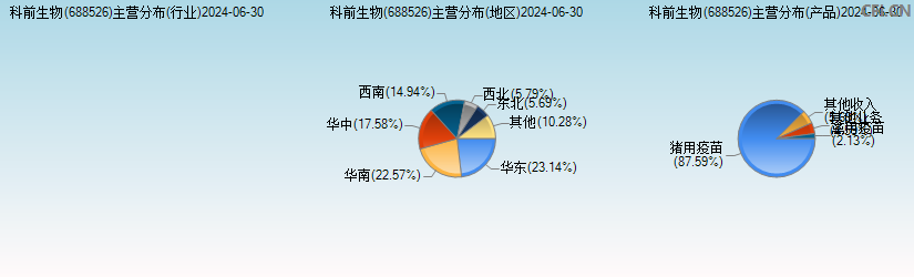 科前生物(688526)主营分布图