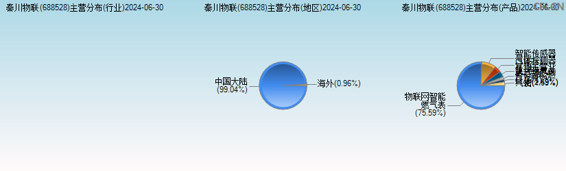 秦川物联(688528)主营分布图