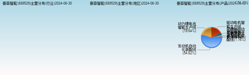 豪森智能(688529)主营分布图